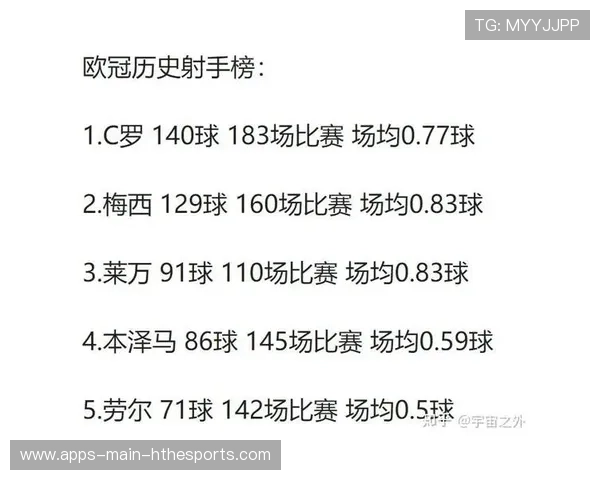 真相来了！欧冠90分钟进球效率榜发布：梅西第二 C罗第五，欧冠90分钟结果